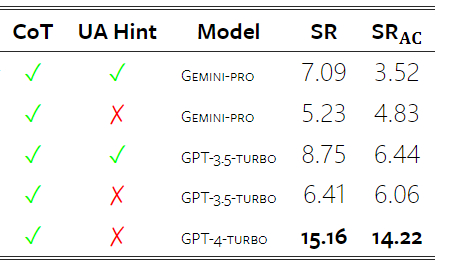 表 6：各个模型在 WebArena 上的表现。