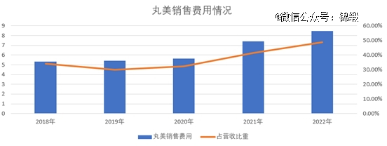 图：丸美销售费用情况（亿元），来源：丸美财报