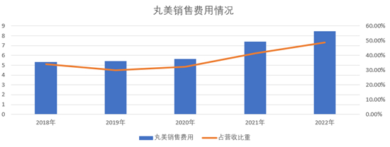图：丸美销售费用情况（亿元），来源：丸美财报