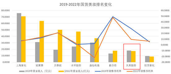 图：2019-2022年国货美妆排名变化，来源：上市公司财报