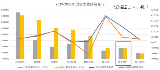 图：2019-2022年国货美妆排名变化，来源：上市公司财报