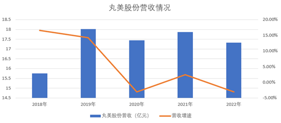 图：丸美股份营收情况，来源：丸美财报