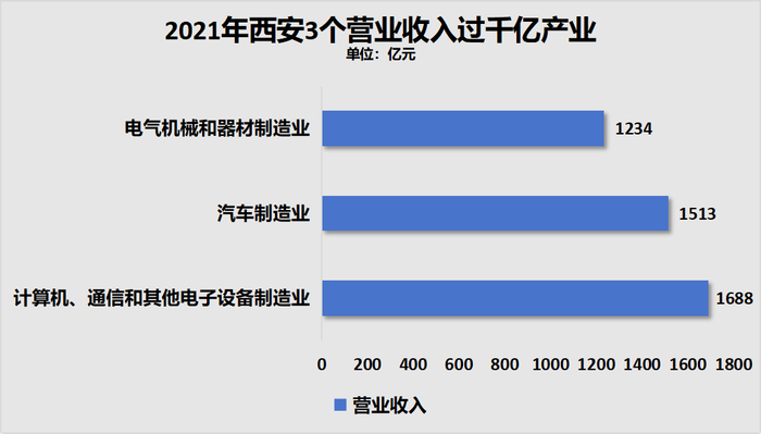 制图：城市财经；数据：西安统计局