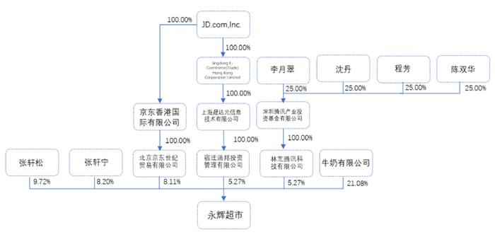 永辉超市股权结构图 资料来源：方正证券