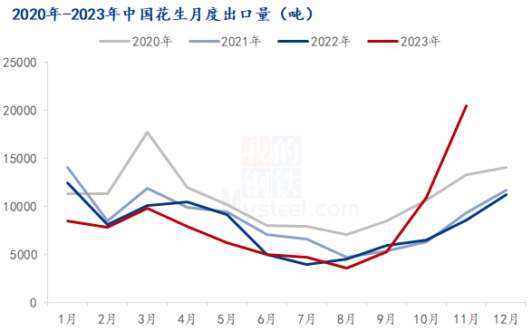                                                                                                              数据来源：海关总署