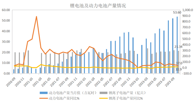 锂电池及动力电池产量情况 数据来源：工信部、WIND 图/新京报零碳研究院制图 