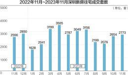 深圳新房“以价换量”成常态 折扣低至八五折