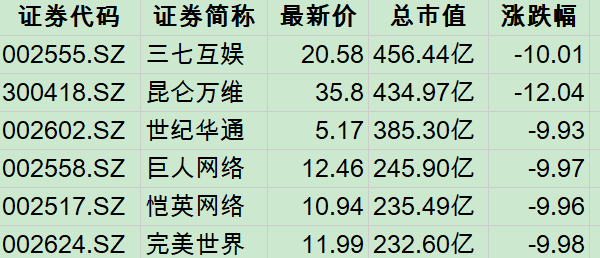 12月22日市值超200亿的A股游戏公司股价表现  数据来源：Wind，变动单位：百分比