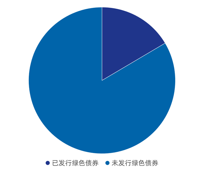 图 2 截至2023年11月末97家央企绿色债券发行情况