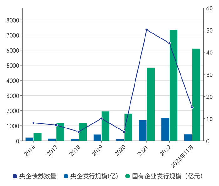 图3历年央企及国有企业绿色债券发行情况