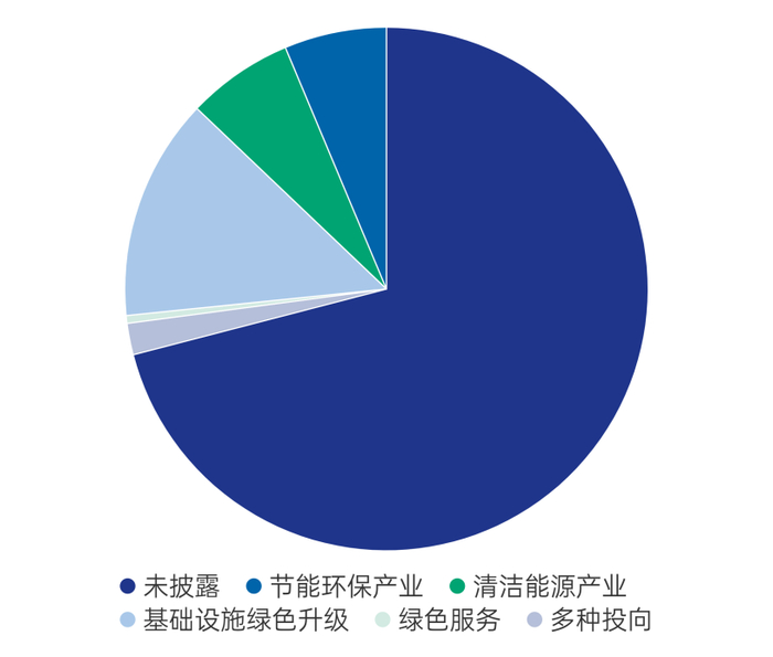 图4央企绿色债券募集资金投向情况（规模统计）