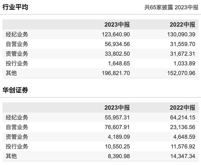 华创证券业务收入结构比较，单位：万元。截图来源：Wind