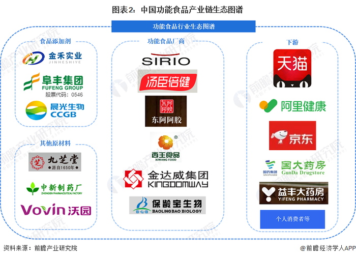 功能食品行业产业链区域热力地图：主要分布在华南地区