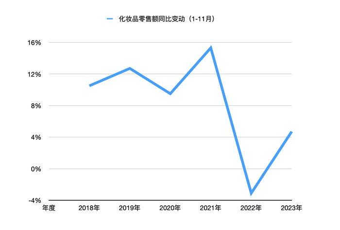 全国化妆品零售额同比增速（1-11月数据），财联社记者制作