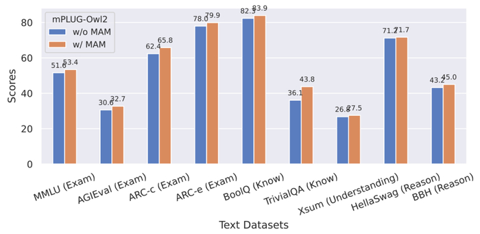 图 9 模态自适应模块对纯文本任务性能的影响