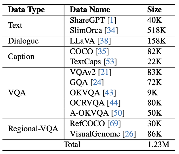图 5 mPLUG-Owl2 使用的指令微调数据