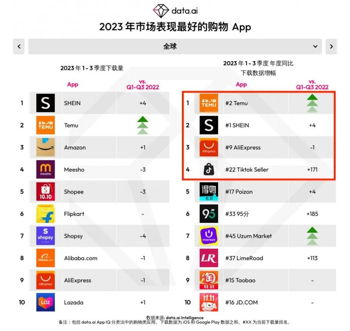 今年1-3季度下载量排行 图源：data.ai