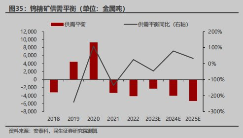 钨精矿供需平衡测算 （数据来源：民生证券研究院）