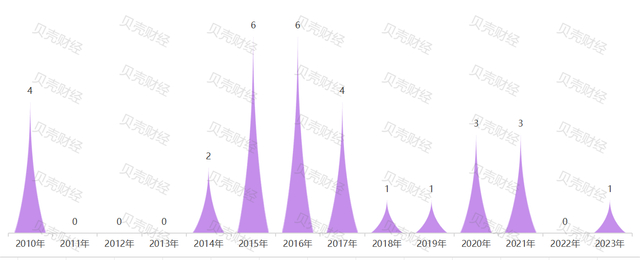 数据来源：国家金融监督管理总局、企查查