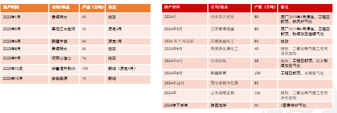 数据来源：卓创资讯，隆众资讯，氮肥工业协会，紫金天风期货