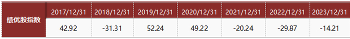 数据区间：2017~2023年 数据来源：同花顺ifind