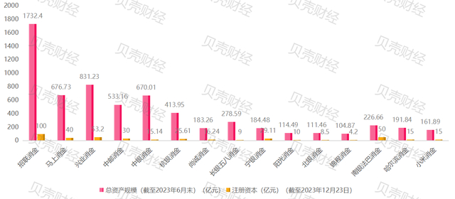 数据来源：各消费金融公司控股方（或大股东）2023年半年报