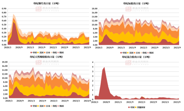 数据来源：印尼海关,紫金天风期货研究所