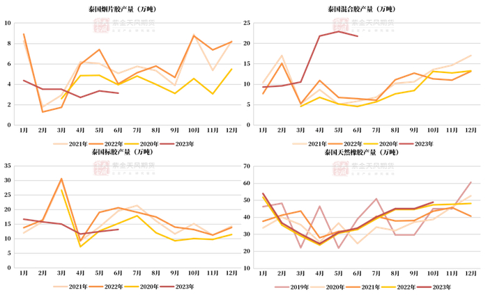 数据来源：泰国橡胶局,紫金天风期货研究所