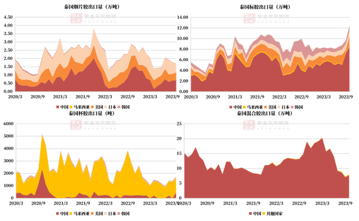 数据来源：泰国海关,紫金天风期货研究所