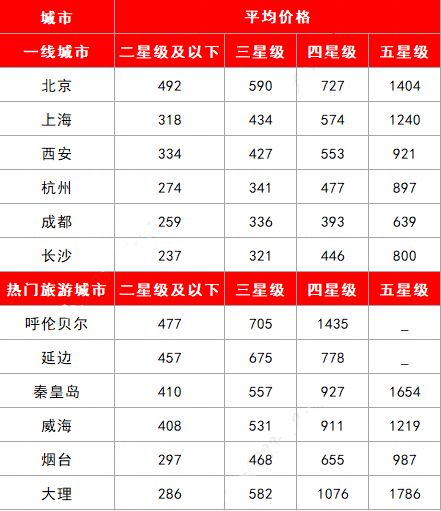 数据来源:携程，统计时间：20230731