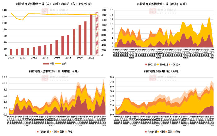 数据来源：APROMAC,科特迪瓦海关,紫金天风期货研究所