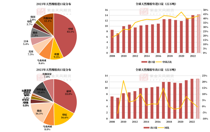 数据来源：紫金天风期货研究所