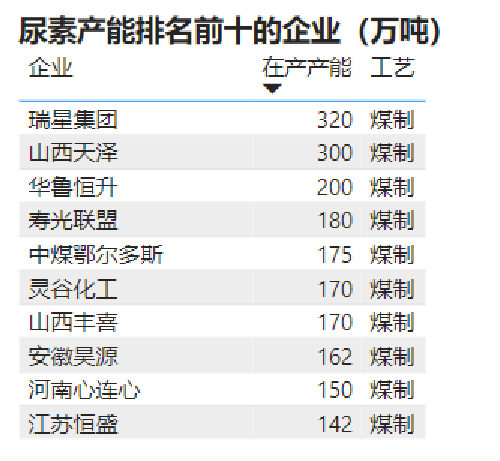 数据来源：百川盈孚、卓创资讯，隆众资讯，肥多多资讯，氮肥工业协会，紫金天风期货