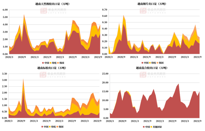 数据来源：越南海关,紫金天风期货研究所
