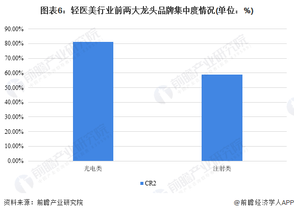 注：该图表数据中注射类项目为2021年全球范围内数据。