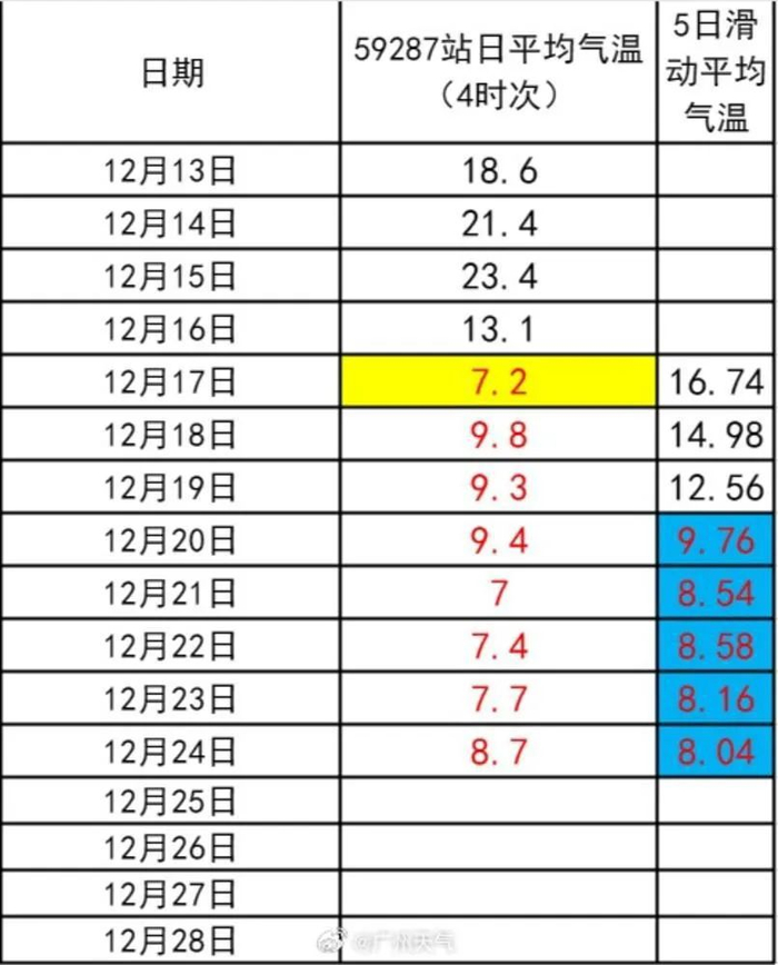 广州国家基本气象站12月13日至24日气温数据 图/新浪微博@广州天气