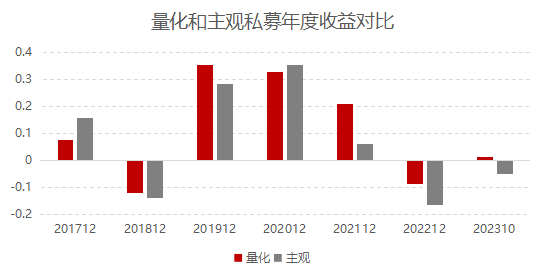数据区间：2017~2023.7 数据来源：好买基金研究中心