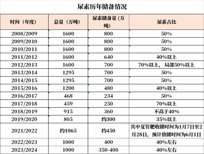 数据来源：公开资料整理，紫金天风期货