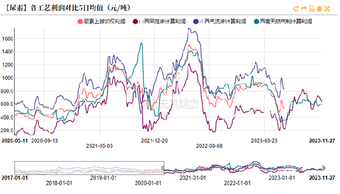数据来源：氮肥工业协会，紫金天风期货