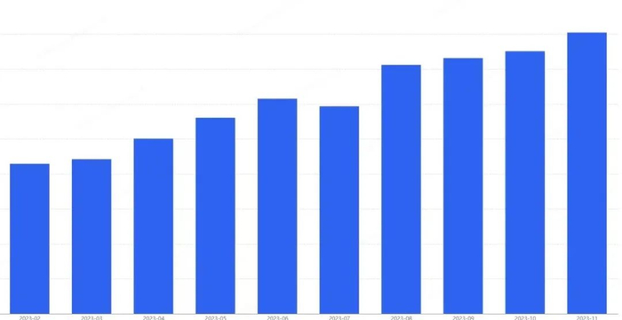 平台数据显示，家居企业号大盘直播线索量占比逐月提升