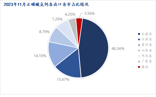 图三：饲料级正磷酸氢钙各出口省市占比情况