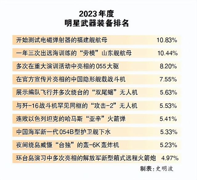 图片说明3：2023年度明星武器装备排名