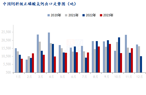 图一：中国饲料级正磷酸氢钙出口走势图