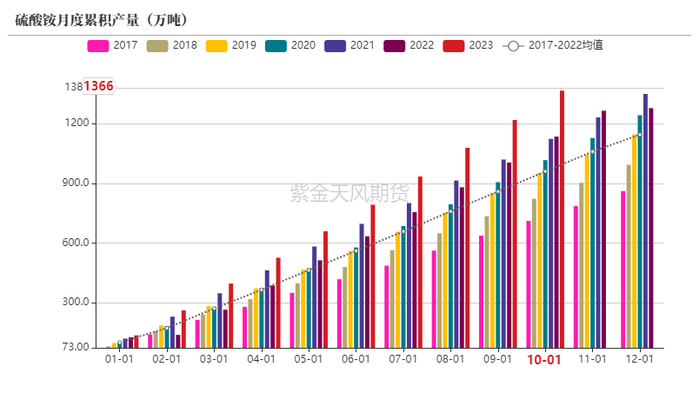 数据来源：卓创资讯，紫金天风期货