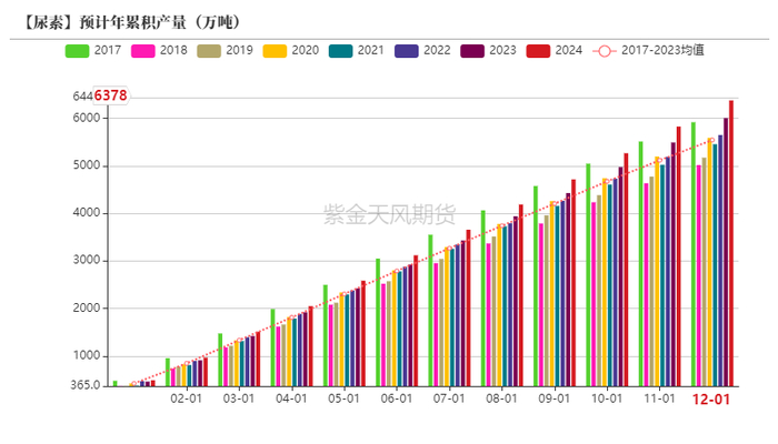 数据来源：卓创资讯，紫金天风期货