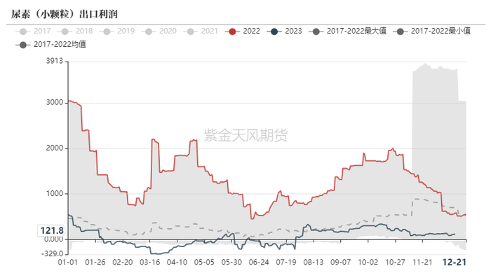 数据来源：海关总署，紫金天风期货