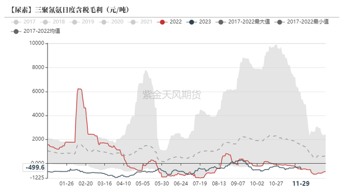 数据来源：卓创资讯，紫金天风期货