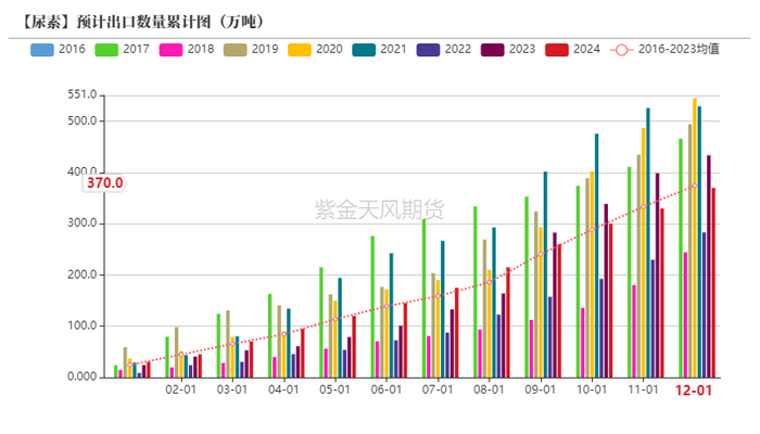 数据来源：卓创资讯，紫金天风期货