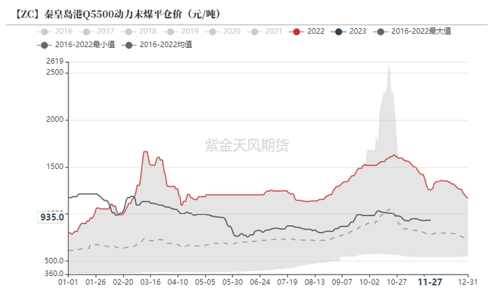 数据来源：煤老板网，紫金天风期货