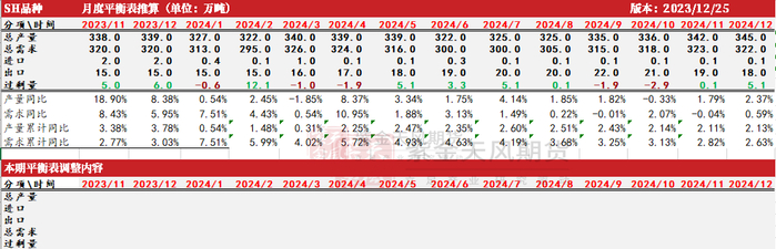 数据来源：紫金天风期货